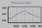 Pressure Graph Thumbnail