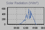 Solar Graph Thumbnail