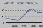 Temperature Graph Thumbnail