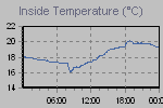Inside Temperature Graph Thumbnail