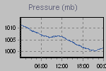 Pressure Graph Thumbnail
