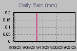 Daily Rain Graph Thumbnail