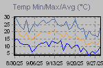 Temp Min/Max Graph Thumbnail