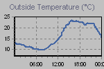 Temperature Graph Thumbnail