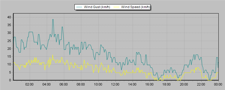 Weather Graphs