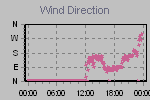 Wind Direction Thumbnail