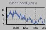 Wind Graph Thumbnail