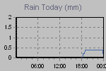 Today's Rainfall Graph Thumbnail