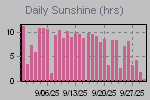 Sunshine Hours Thumbnail