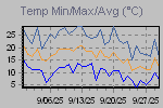 Temp Min/Max Graph Thumbnail