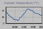 Temperature Graph Thumbnail
