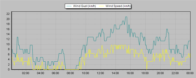 Weather Graphs