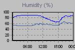 Humidity Graph Thumbnail