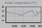 Inside Temperature Graph Thumbnail