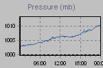 Pressure Graph Thumbnail
