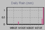 Daily Rain Graph Thumbnail