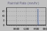 Rain Graph Thumbnail
