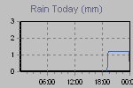 Today's Rainfall Graph Thumbnail