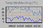 Temp Min/Max Graph Thumbnail