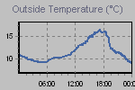 Temperature Graph Thumbnail