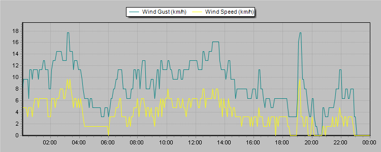 Weather Graphs