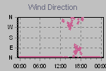 Wind Direction Thumbnail