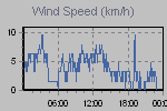 Wind Graph Thumbnail