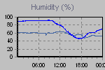 Humidity Graph Thumbnail