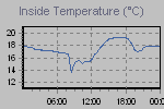 Inside Temperature Graph Thumbnail