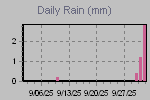 Daily Rain Graph Thumbnail