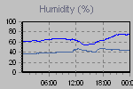 Humidity Graph Thumbnail