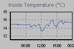 Inside Temperature Graph Thumbnail