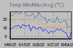Temp Min/Max Graph Thumbnail