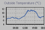 Temperature Graph Thumbnail