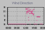 Wind Direction Thumbnail