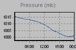 Pressure Graph Thumbnail