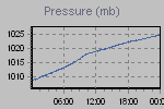 Pressure Graph Thumbnail