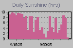 Sunshine Hours Thumbnail