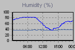Humidity Graph Thumbnail
