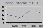 Inside Temperature Graph Thumbnail