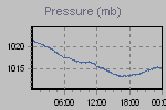 Pressure Graph Thumbnail