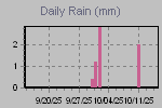 Daily Rain Graph Thumbnail