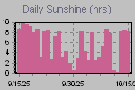 Sunshine Hours Thumbnail