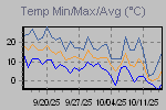 Temp Min/Max Graph Thumbnail