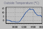 Temperature Graph Thumbnail