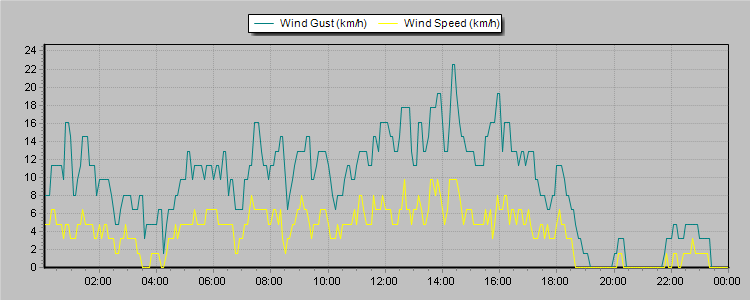 Weather Graphs