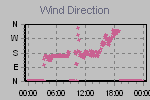 Wind Direction Thumbnail