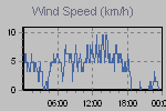 Wind Graph Thumbnail