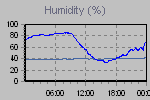 Humidity Graph Thumbnail