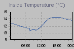 Inside Temperature Graph Thumbnail